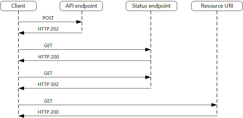 fig 1. Request and reply pattern